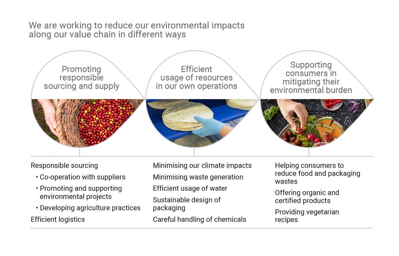 Environmental impacts along value chain 2017 engl