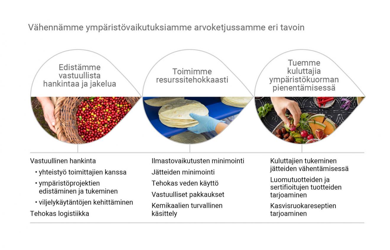 Ympäristövaikutusten vähentäminen