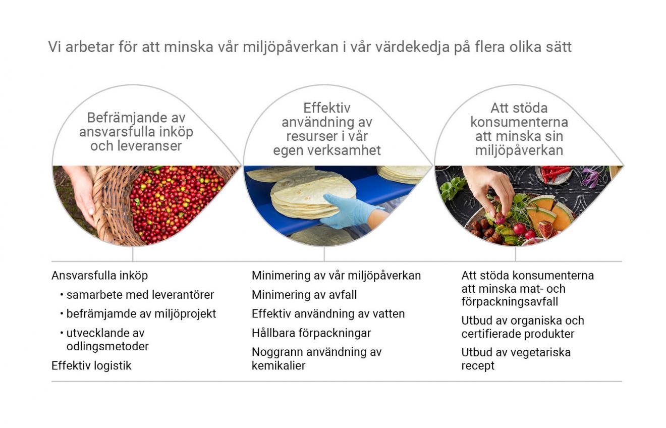 Environmental impacts along value chain 2017 swe