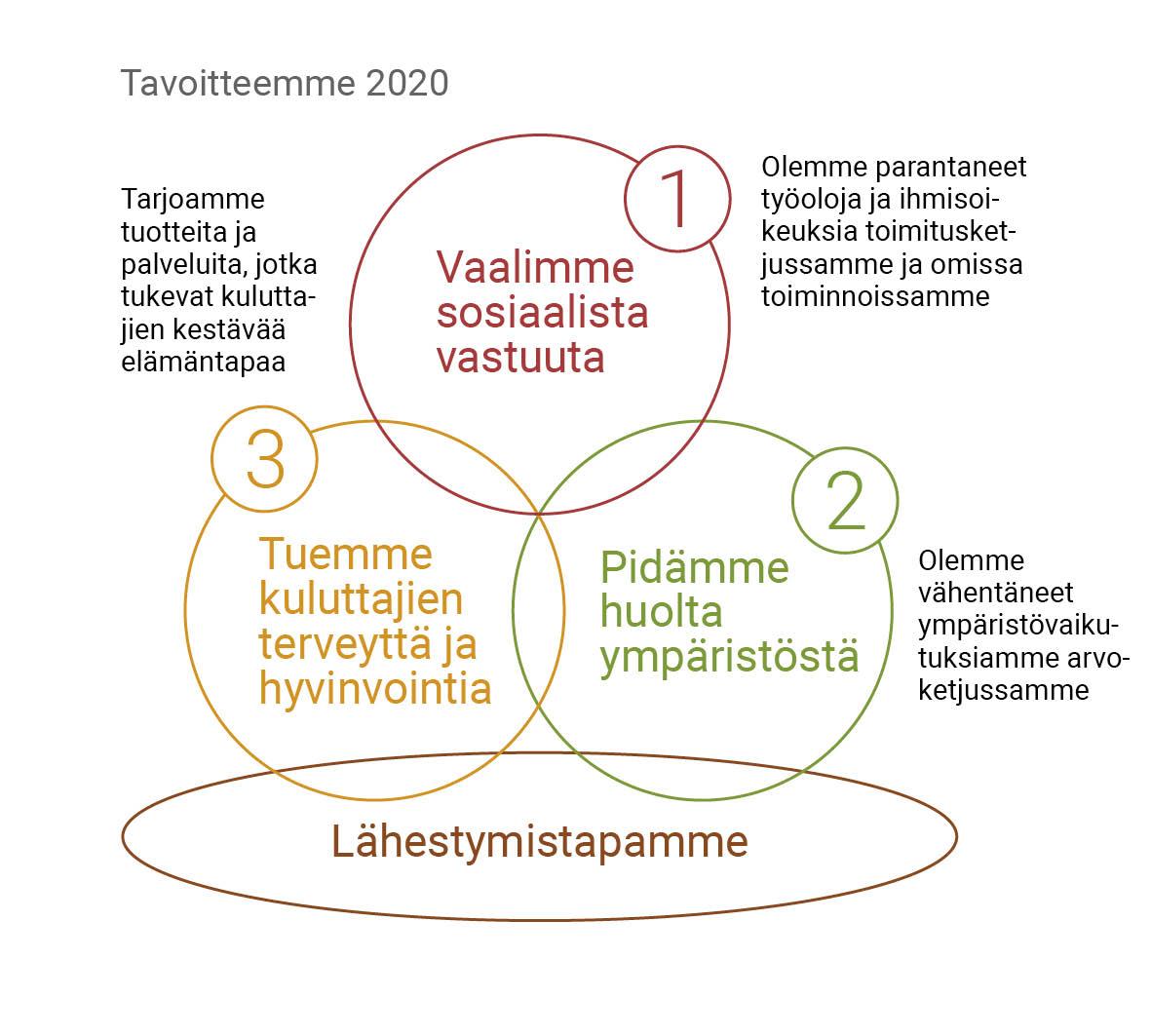 Vastuullisuusohjelman osa-alueet