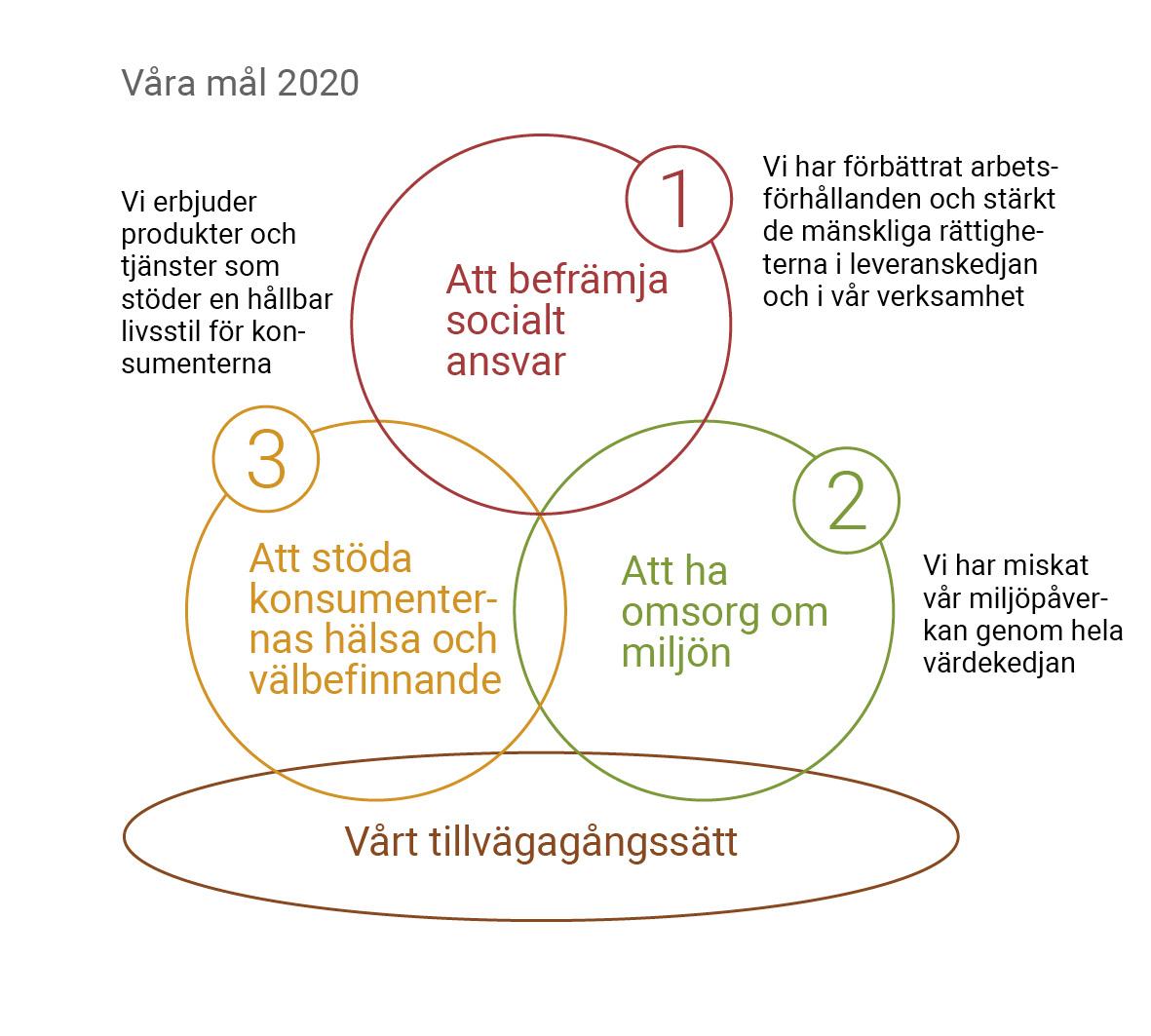 Fokus areas, Paulig Group