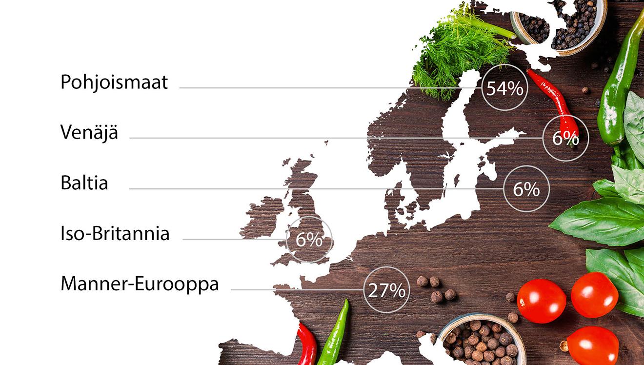 Revenue by market 2020 FI