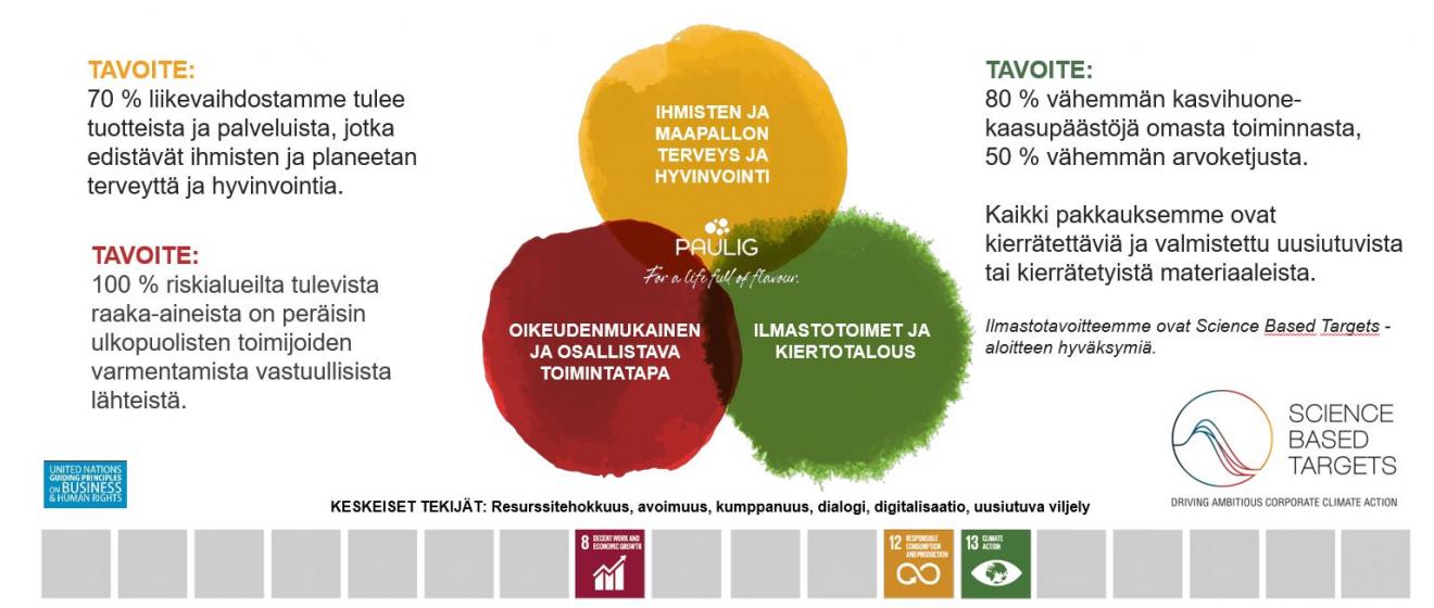 Paulig Sustainability Approach FI