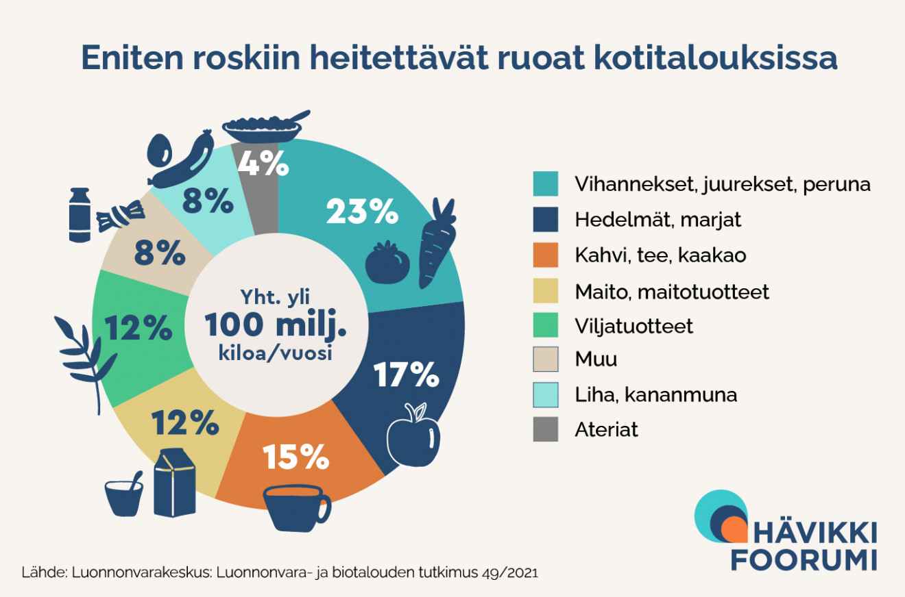 Eniten roskiin heitettävät ruoat kotitalouksissa ruokaryhmittäin (lähde: Hävikkifoorumi))