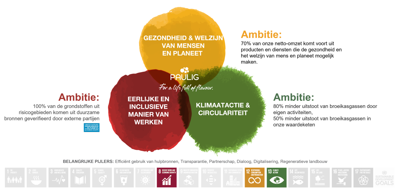 Ambities Duurzaamheid