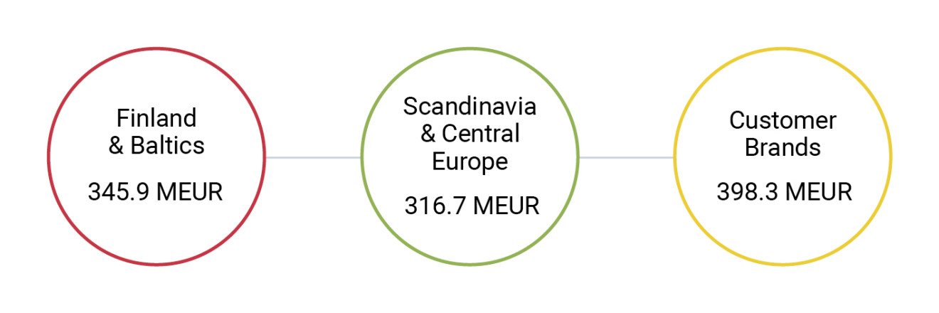 Revenue per business area 2022
