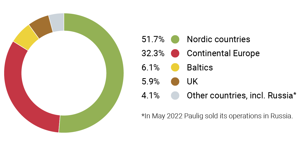 Revenue per market 2022 EN