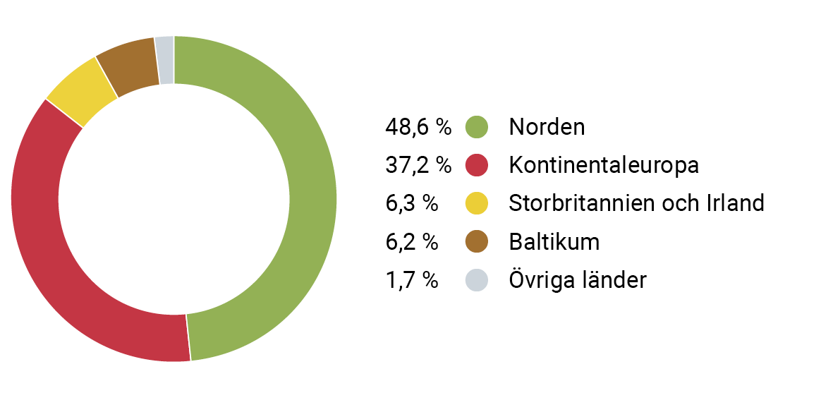 Omsättning per marknadsområde 2023.png