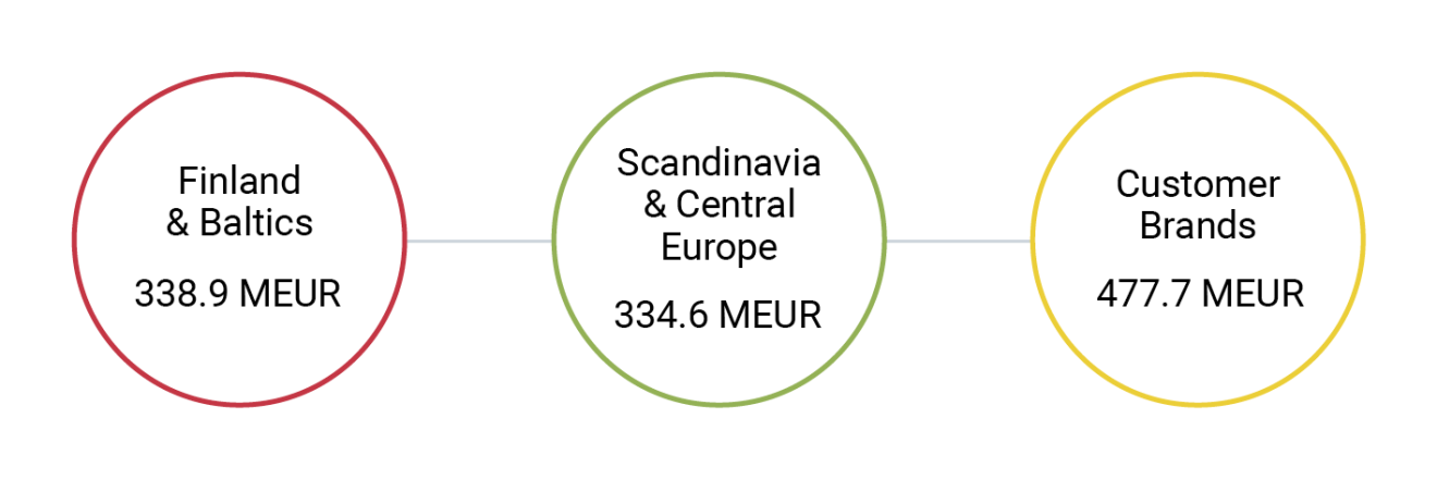 Revenue per Business Area 2023