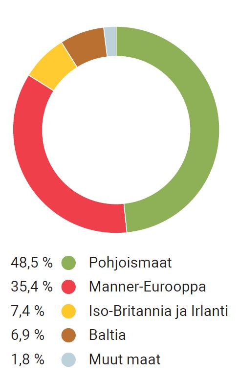 Finnish_revenue per market 2024.JPG