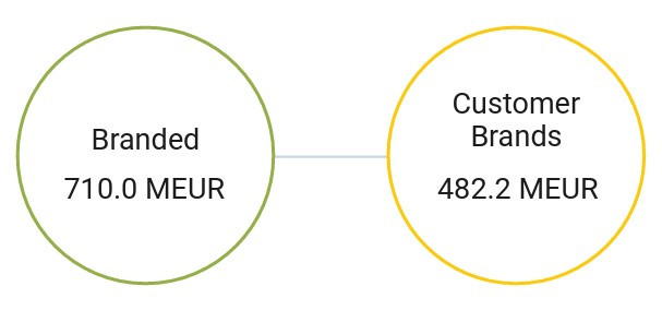 Revenue per business area