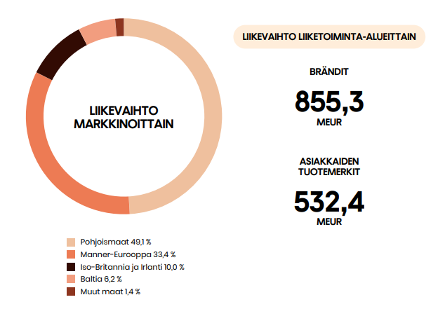 Paulig Groupin liikevaihto markkinoittain 2025
