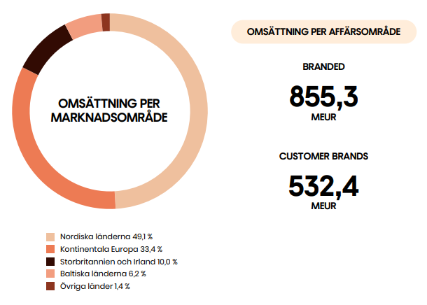 Omsättning per marknad och affärsområde
