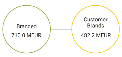 Revenue per business area 2024.JPG
