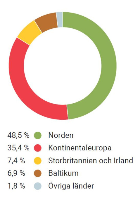 Omsättning per marknad 2024