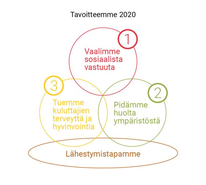 Vastuullisuuden fokusalueet