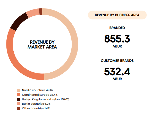 Revenue