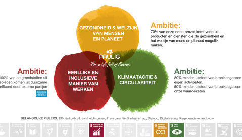 Ambities Duurzaamheid